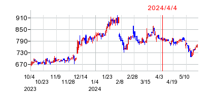 2024年4月4日 15:50前後のの株価チャート